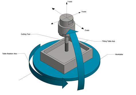 5 axis cnc milling parts|5 axis cnc diagram.